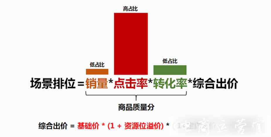 拼多多的場(chǎng)景推廣的商品推廣規(guī)則有哪些?展現(xiàn)位&排名篇